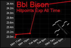 Total Graph of Bbl Bison