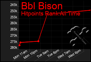 Total Graph of Bbl Bison