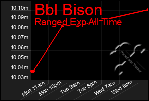 Total Graph of Bbl Bison