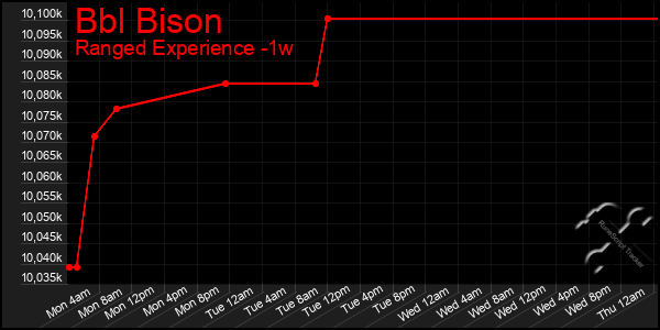 Last 7 Days Graph of Bbl Bison