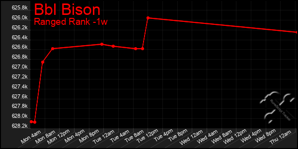 Last 7 Days Graph of Bbl Bison