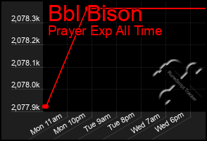 Total Graph of Bbl Bison