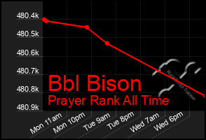 Total Graph of Bbl Bison