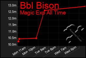 Total Graph of Bbl Bison