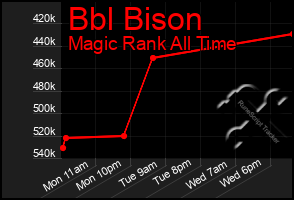 Total Graph of Bbl Bison