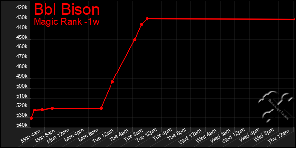 Last 7 Days Graph of Bbl Bison