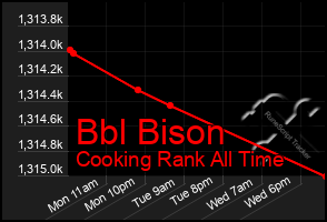 Total Graph of Bbl Bison