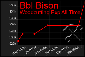 Total Graph of Bbl Bison