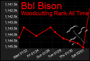 Total Graph of Bbl Bison