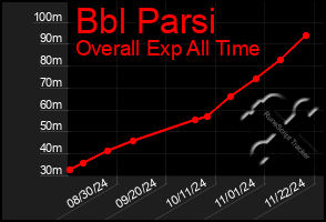 Total Graph of Bbl Parsi