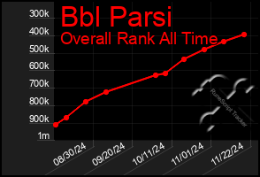 Total Graph of Bbl Parsi