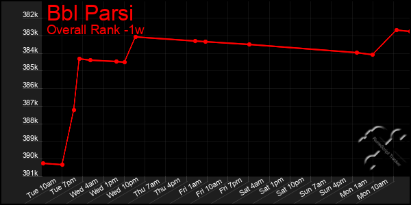 1 Week Graph of Bbl Parsi