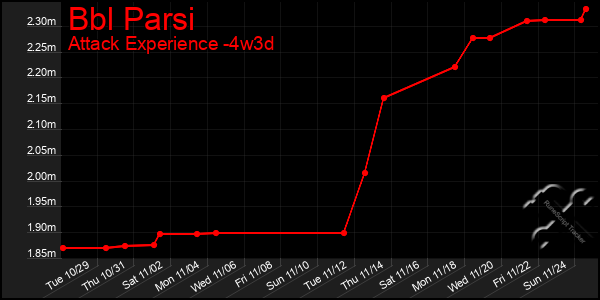 Last 31 Days Graph of Bbl Parsi