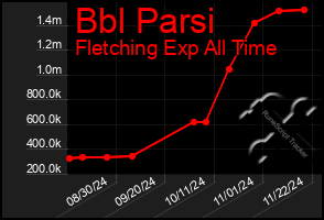 Total Graph of Bbl Parsi