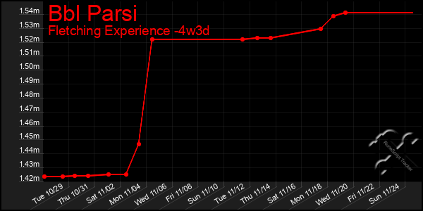 Last 31 Days Graph of Bbl Parsi