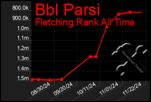 Total Graph of Bbl Parsi