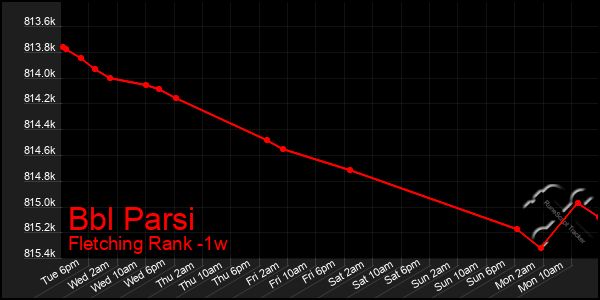 Last 7 Days Graph of Bbl Parsi