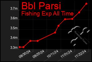 Total Graph of Bbl Parsi