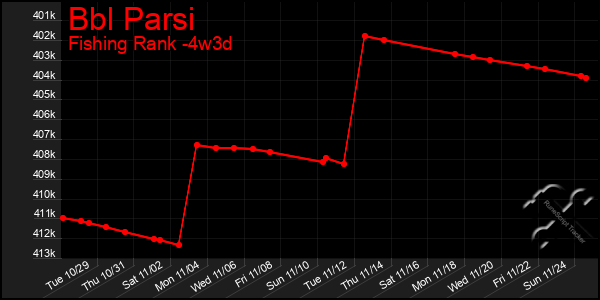 Last 31 Days Graph of Bbl Parsi