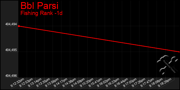 Last 24 Hours Graph of Bbl Parsi