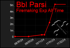 Total Graph of Bbl Parsi