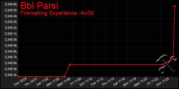 Last 31 Days Graph of Bbl Parsi