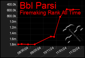 Total Graph of Bbl Parsi