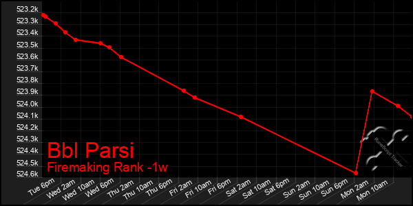 Last 7 Days Graph of Bbl Parsi