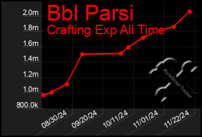 Total Graph of Bbl Parsi