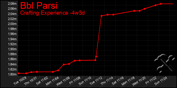 Last 31 Days Graph of Bbl Parsi