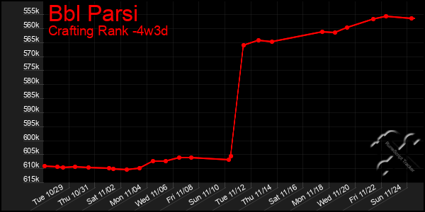 Last 31 Days Graph of Bbl Parsi