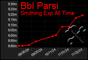 Total Graph of Bbl Parsi