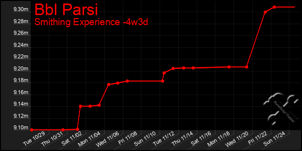 Last 31 Days Graph of Bbl Parsi