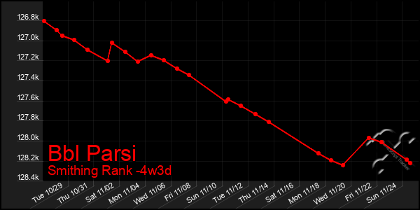 Last 31 Days Graph of Bbl Parsi