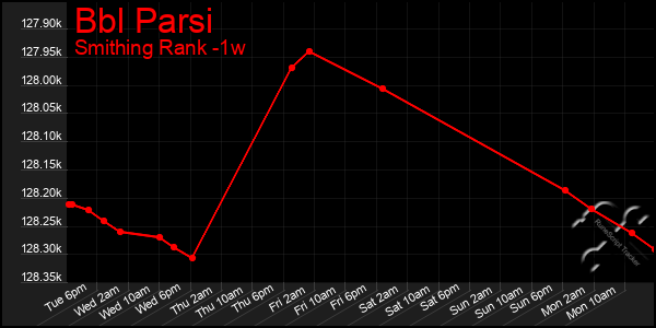 Last 7 Days Graph of Bbl Parsi