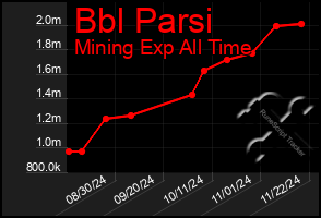 Total Graph of Bbl Parsi