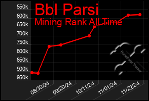 Total Graph of Bbl Parsi