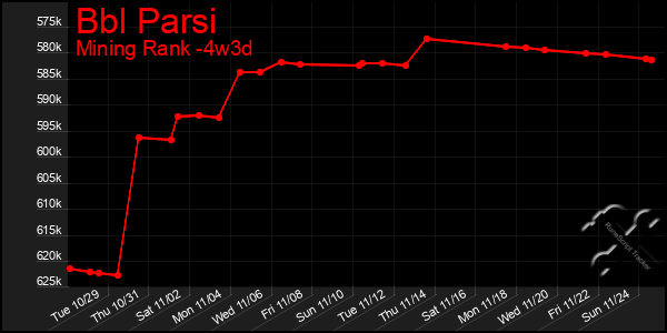 Last 31 Days Graph of Bbl Parsi