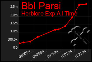 Total Graph of Bbl Parsi