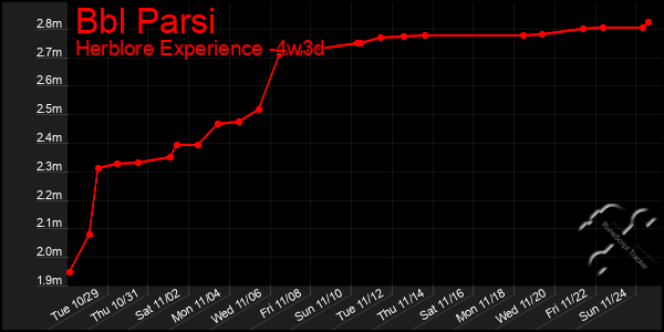 Last 31 Days Graph of Bbl Parsi