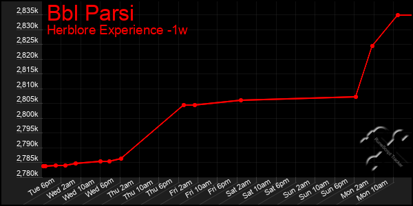 Last 7 Days Graph of Bbl Parsi