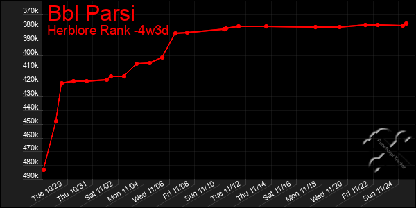 Last 31 Days Graph of Bbl Parsi