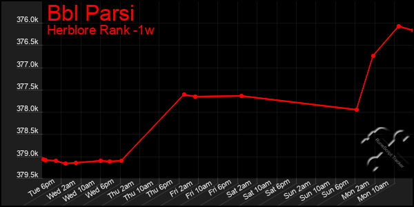 Last 7 Days Graph of Bbl Parsi