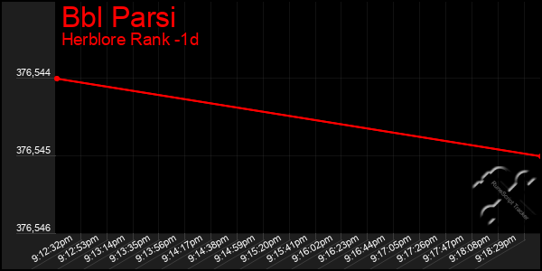 Last 24 Hours Graph of Bbl Parsi