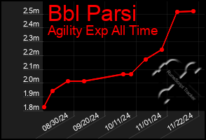 Total Graph of Bbl Parsi