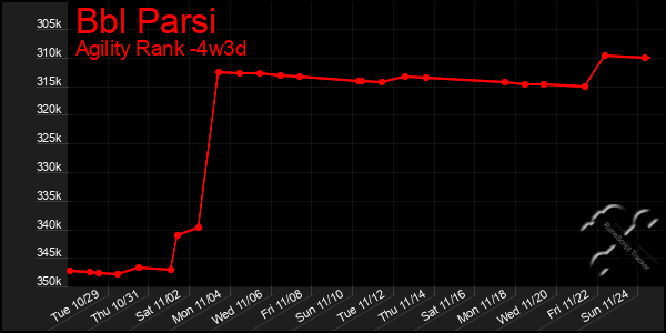 Last 31 Days Graph of Bbl Parsi