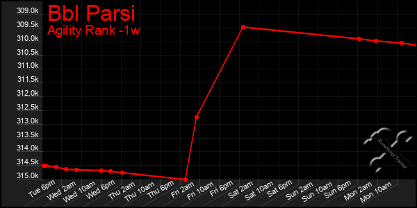 Last 7 Days Graph of Bbl Parsi