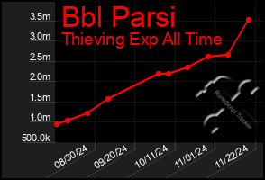 Total Graph of Bbl Parsi