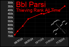 Total Graph of Bbl Parsi