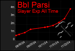 Total Graph of Bbl Parsi